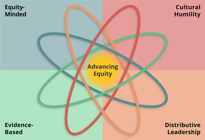 Advancing Equity: Equity-Minded, Cultural Humility, Evidence-based, Distributive Leadership Advancing Equity: Equity-Minded, Cultural Humility, Evidence-based, Distributive Leadership