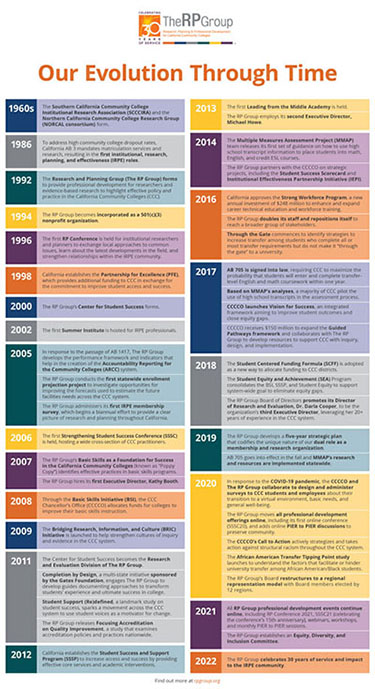 The RP Group: An Evolution Through Time The RP Group: An Evolution Through Time