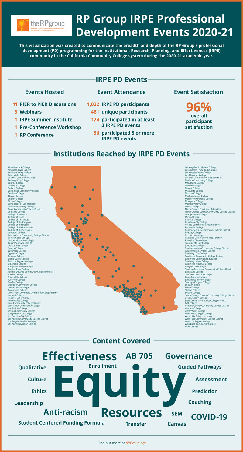 Preview image of the RP Group IRPE Professional Development Events 2020-21 infographic. Click the image to view the PDF.